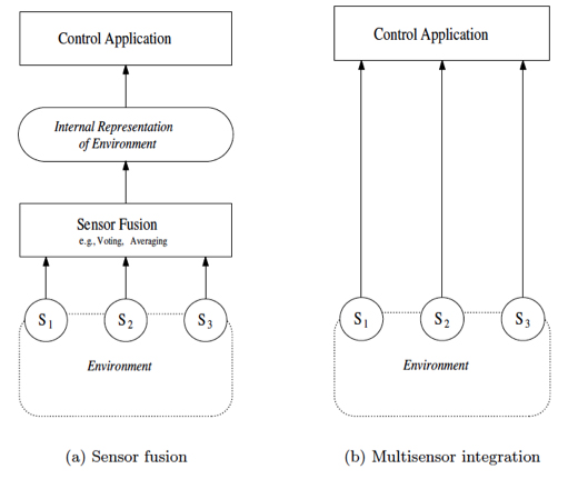 Block diagram of sensor fusion and multisensory integration